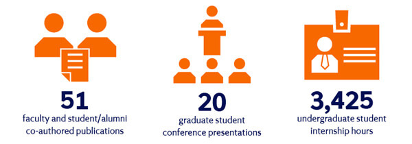 Graphic shows stats from the department. 51 faculty and student/alumni co-authored publications. 20 graduate student conference presentations. 3,425 undergraduate student internship hours.